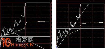 一點二線三三制炒股買入法詳解,拾荒網