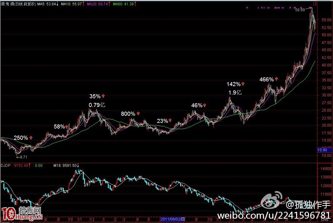 利維摩爾式操盤案例圖解 利維摩爾式操盤案例圖解,拾荒網