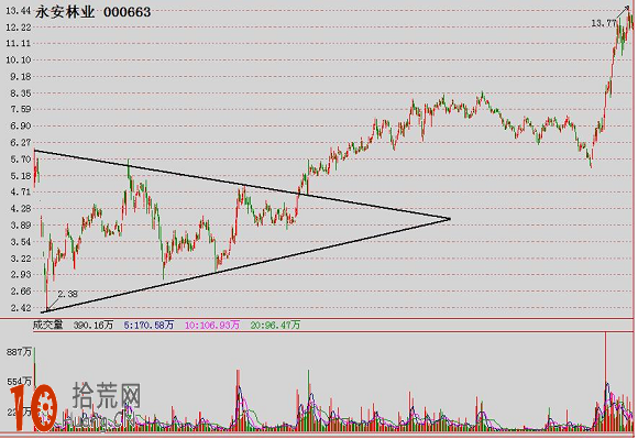 經典K線圖炒股技巧圖解：對稱三角形底,拾荒網