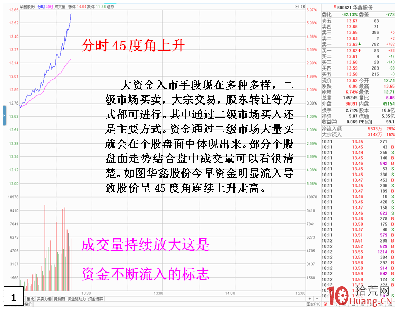 如何通過單筆大單或連續成交大單看清資金入場與資金做高的區別（圖解）,拾荒網