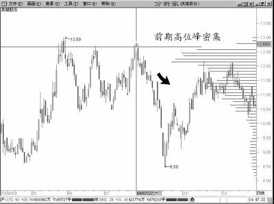 圖解怎麼看股票V形反轉至籌碼峰密集區的阻力 圖解怎麼看股票V形反轉至籌碼峰密集區的阻力,拾荒網