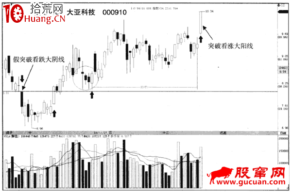下跌趨勢中的假突破看跌大陰線（圖解）,拾荒網