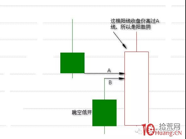 股票高量柱戰法最佳買點之二（圖解）,拾荒網