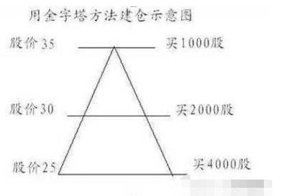 華爾街著名的交易法——漏鬥型倉位管理法 華爾街著名的交易法——漏鬥型倉位管理法,拾荒網