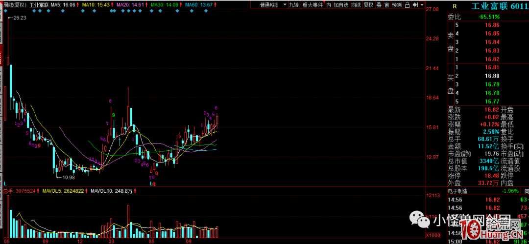 為什麼你的股票不漲?(圖解) 為什麼你的股票不漲?(圖解),拾荒網