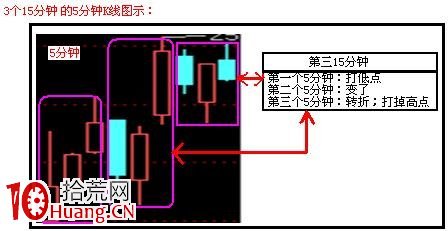 15分鐘和5分鐘K線買賣原則(T+0),拾荒網