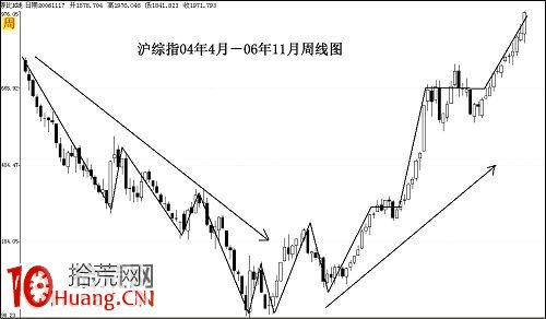 道氏理論炒股技術分析精要（圖解）,拾荒網