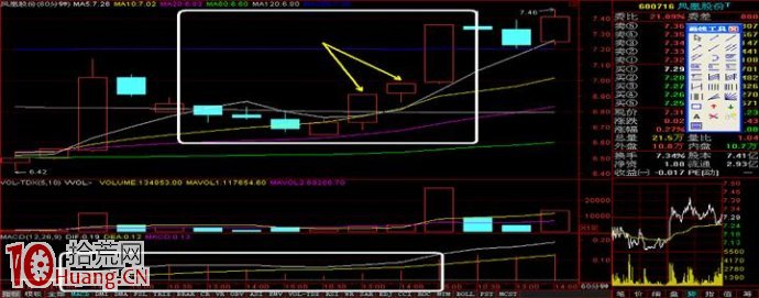 標準的上攻小時K線形態（60分鐘K線圖）,拾荒網