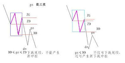 《纏論108課》20:纏中說禪走勢中樞級別擴張及第三類買賣點,中樞、走勢類型和買賣點篇 《纏論108課》20:纏中說禪走勢中樞級別擴張及第三類買賣點,中樞、走勢類型和買賣點篇,拾荒網