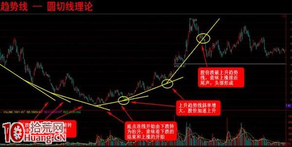 股票趨勢線形態分析法詳解（附圖）,拾荒網