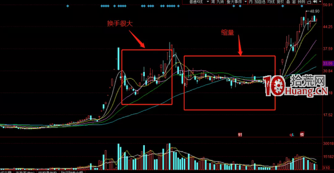 通過K線圖形分析幾個經典坐莊手法(圖解) 通過K線圖形分析幾個經典坐莊手法(圖解),拾荒網