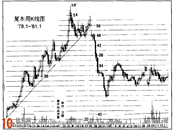 圖解如何分析趨勢線,拾荒網