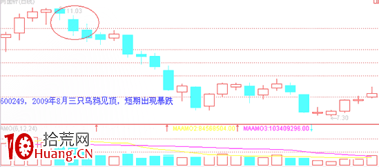 經典K線信號頭部形態研究(八):烏鴉形態(圖解) 經典K線信號頭部形態研究(八):烏鴉形態(圖解),拾荒網