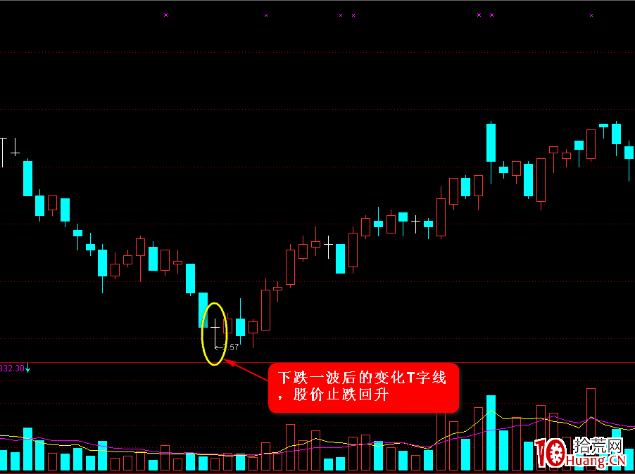 K線圖高手進階教程12:T字線戰法(圖解) K線圖高手進階教程12:T字線戰法(圖解),拾荒網