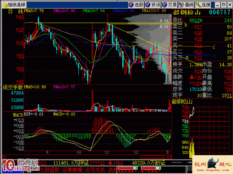 圖解先跌後漲的好馬不吃回頭草買股形態 圖解先跌後漲的好馬不吃回頭草買股形態,拾荒網
