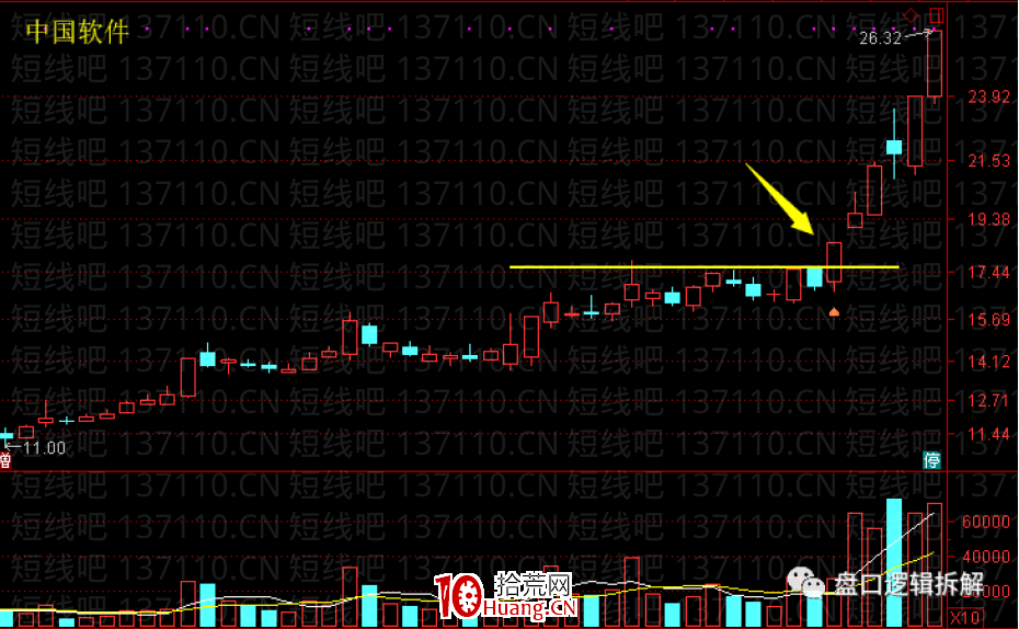 當下趨勢突破票模式變種（圖解）,拾荒網