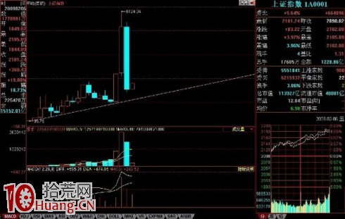 老手必用的牛市與熊市的判斷標準(圖解) 老手必用的牛市與熊市的判斷標準(圖解),拾荒網
