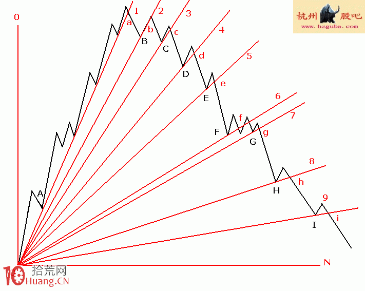 圖解頭部扇骨線的畫法與炒股技巧,拾荒網