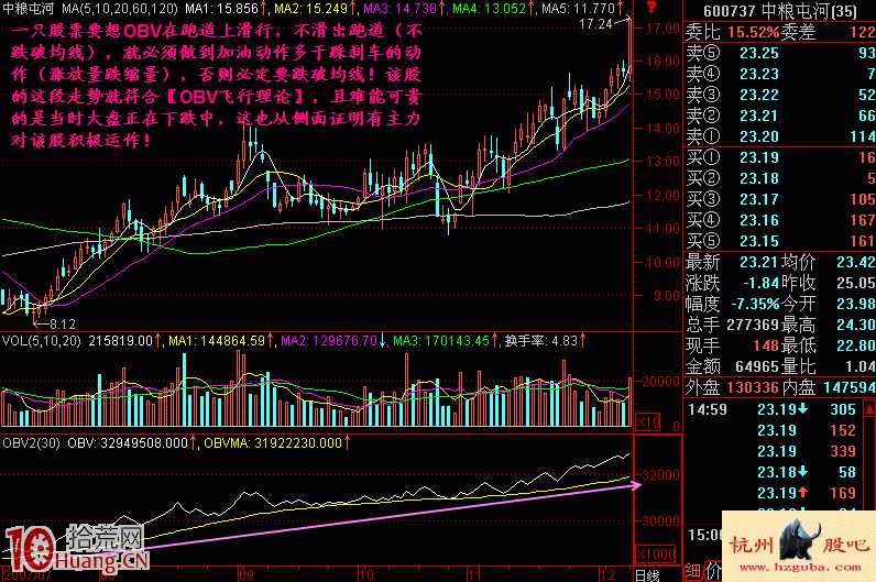 圖解OBV飛行理論的買股模式問題 圖解OBV飛行理論的買股模式問題,拾荒網