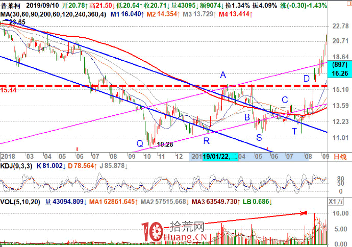 趨勢交易的核心是跟蹤主力資金的流向 2:如何判斷下降趨勢的逆轉(圖解) 趨勢交易的核心是跟蹤主力資金的流向 2:如何判斷下降趨勢的逆轉(圖解),拾荒網