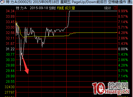 強勢股低吸戰法（圖解）,拾荒網