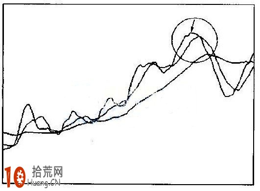 圖解5日均線圓弧頂形態為賣出信號 圖解5日均線圓弧頂形態為賣出信號,拾荒網