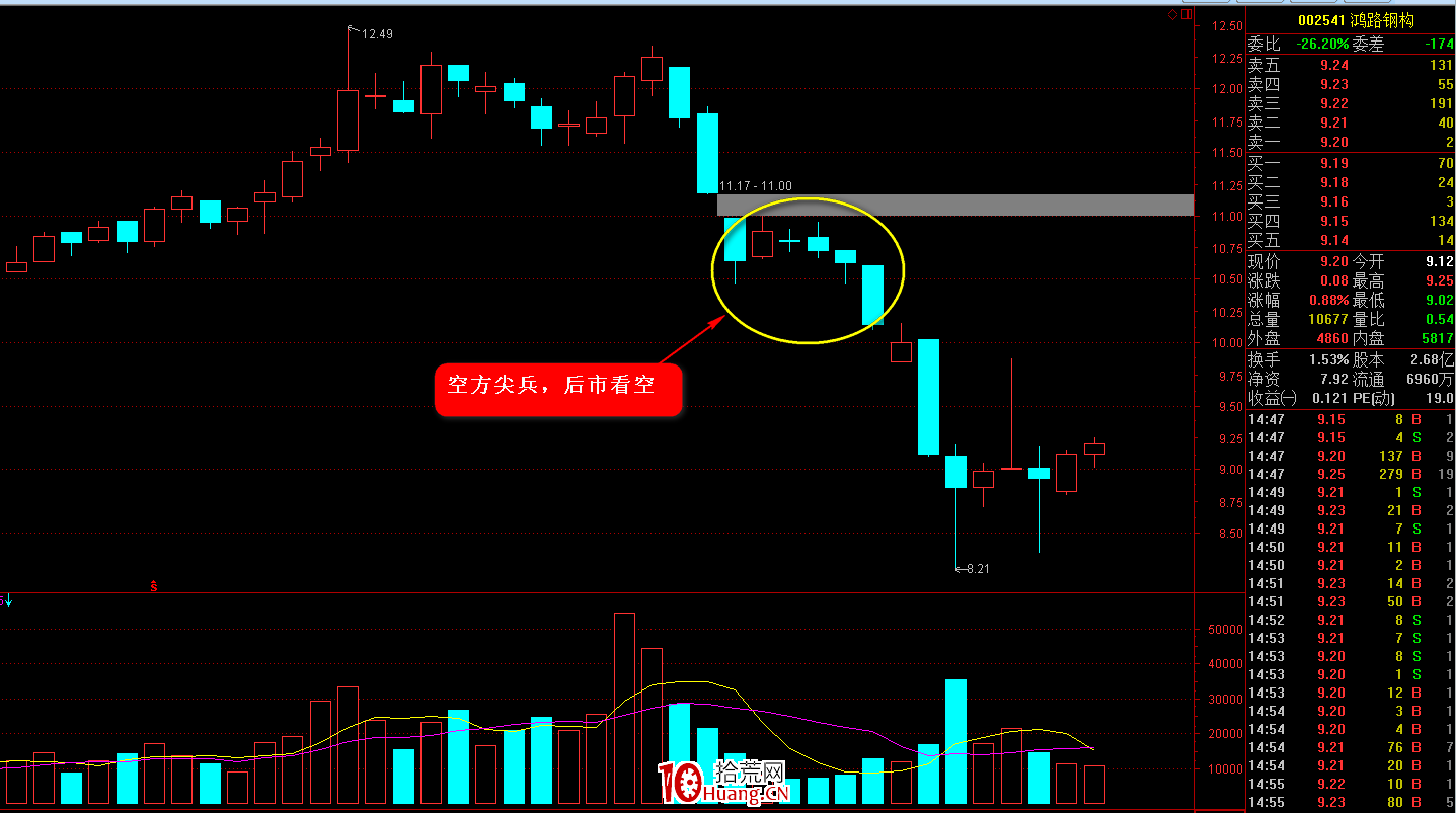 K線圖高手進階教程37：空方尖兵K線戰法（圖解）,拾荒網
