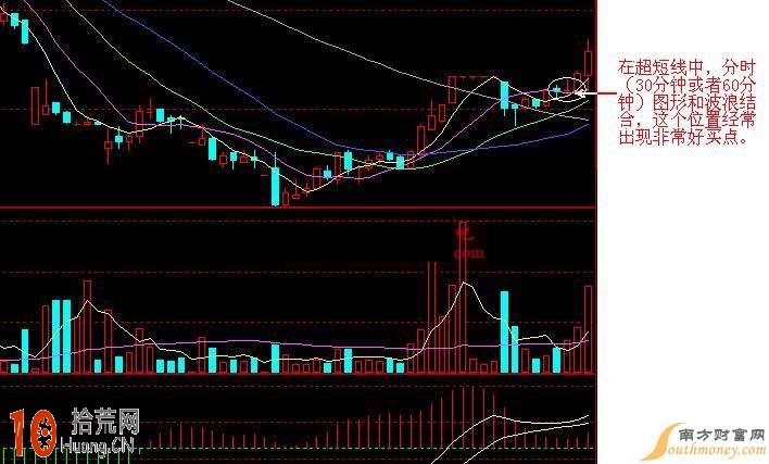 K線圖看盤技巧圖解：短線買點,拾荒網