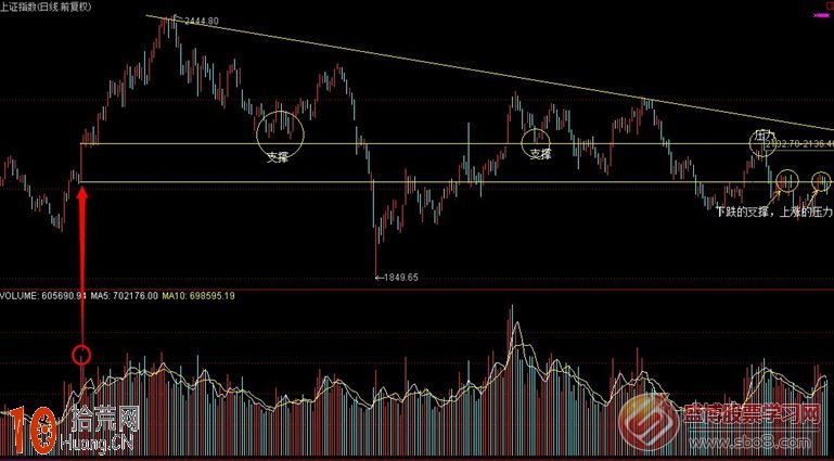 圖解如何畫出支撐線和壓力線,拾荒網