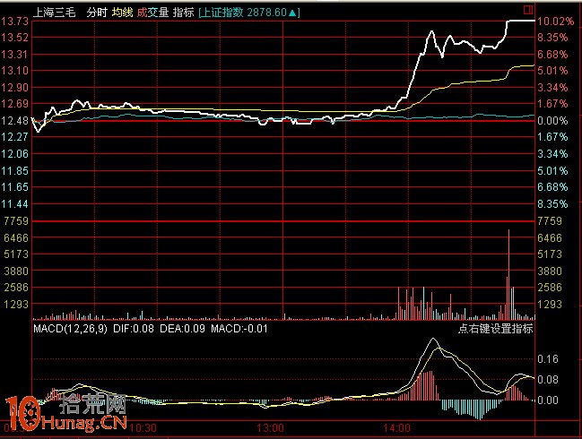 圖解盤中分時急拉技巧：1分鐘K線超短線盯盤（3）,拾荒網