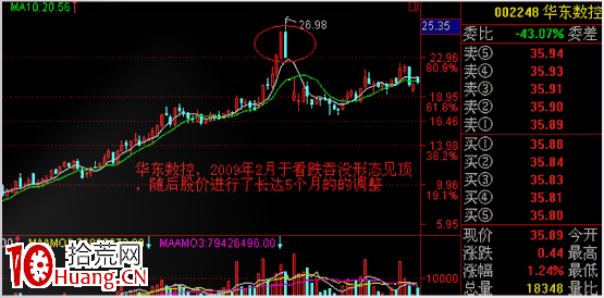 經典K線信號頭部形態研究(二):看跌吞沒形態(圖解) 經典K線信號頭部形態研究(二):看跌吞沒形態(圖解),拾荒網