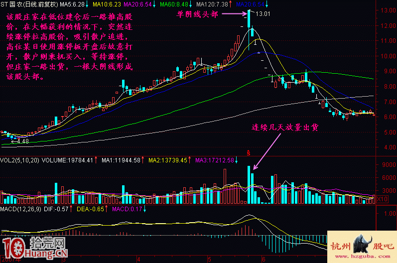 單陰K線頭部賣出法實戰案例圖解,拾荒網