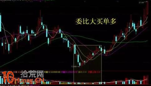 洗盤手法16招圖解(5):委比大買單多 洗盤手法16招圖解(5):委比大買單多,拾荒網