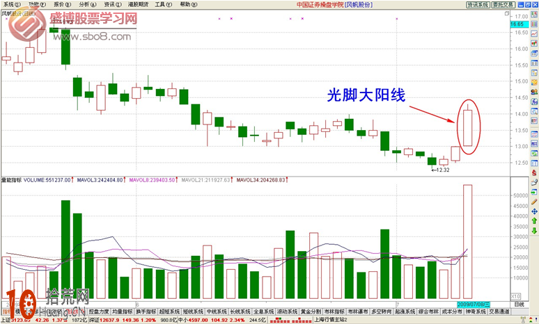 經典K線圖炒股技巧圖解:光腳大陽線怎麼看 經典K線圖炒股技巧圖解:光腳大陽線怎麼看,拾荒網