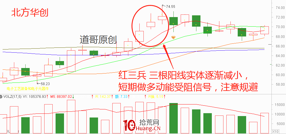 K線組合短線技術:紅三兵(圖解) K線組合短線技術:紅三兵(圖解),拾荒網