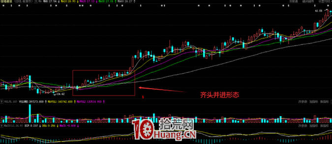 齊頭並進技術形態的買股信號(圖解) 齊頭並進技術形態的買股信號(圖解),拾荒網