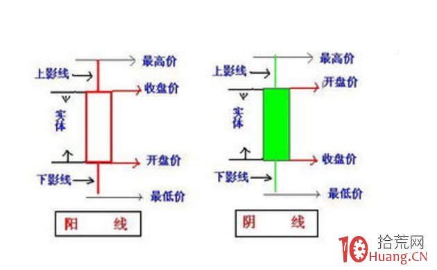如何看懂K線會說話（圖解）,拾荒網
