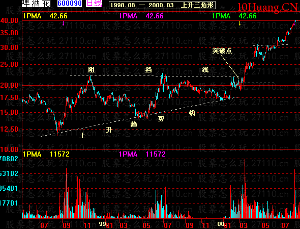 股票突破形態的分類（圖解）,拾荒網