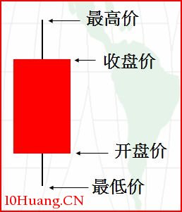 單根K線的多空心理變化解構（圖解）,拾荒網