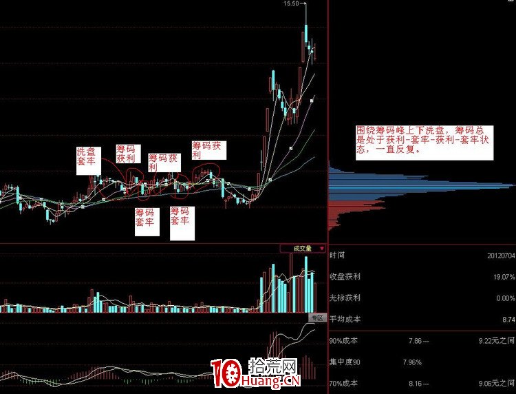 如何根據籌碼峰判斷主力動向(圖解) 如何根據籌碼峰判斷主力動向(圖解),拾荒網
