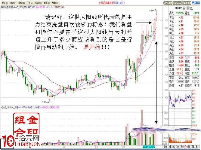 圖解大陽線突破整理平臺的技術意義與買入時機,拾荒網