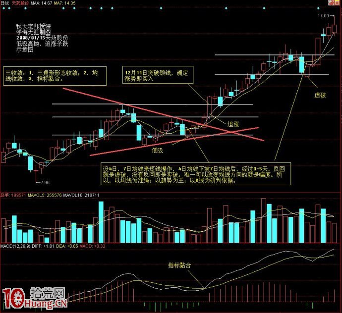 圖解股票上漲如何看量能配合來決策買賣操作 圖解股票上漲如何看量能配合來決策買賣操作,拾荒網