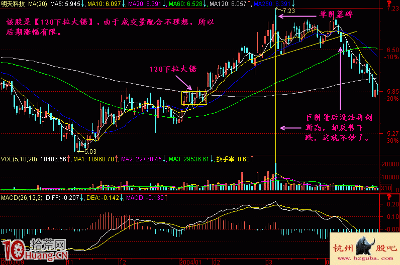 圖解怎麼看120均線下方拉鋸戰 圖解怎麼看120均線下方拉鋸戰,拾荒網