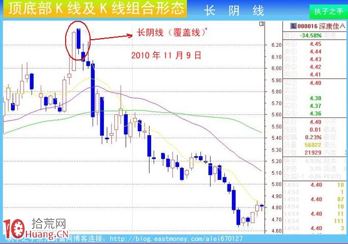 圖解莊傢出貨K線及組合K線:長陰線 圖解莊傢出貨K線及組合K線:長陰線,拾荒網