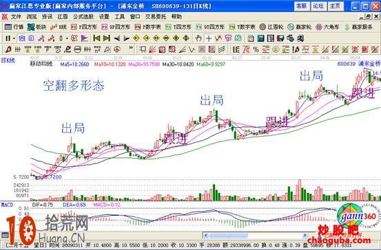 多翻空VS空翻多的案例圖分析,拾荒網