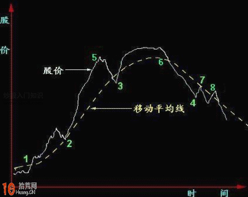 從道氏理論派生出的技術:123法則、均線、波浪理論 從道氏理論派生出的技術:123法則、均線、波浪理論,拾荒網