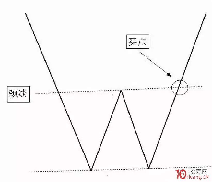 雙重底買入法(圖解) 雙重底買入法(圖解),拾荒網
