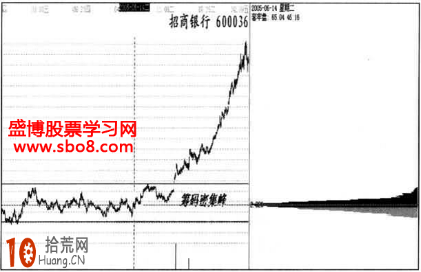 炒股絕招圖解:股票箱體突破買入法 炒股絕招圖解:股票箱體突破買入法,拾荒網