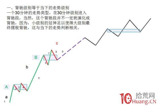 《纏論108課》43:有關背馳的補習課(背馳篇) 《纏論108課》43:有關背馳的補習課(背馳篇),拾荒網