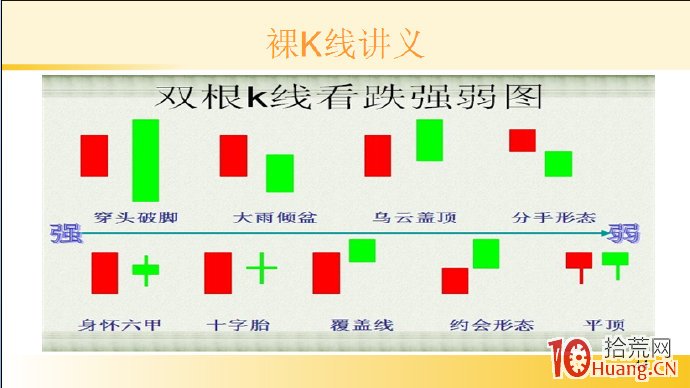 裸K線技術系統課程.5：K線的基本形態一覽（單一K線與雙根K線）,拾荒網